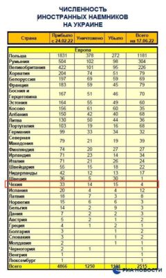 33 чеха в качестве наёмников приехали на украину воевать против русских