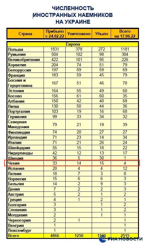 33 чеха в качестве наёмников приехали на украину воевать против русских